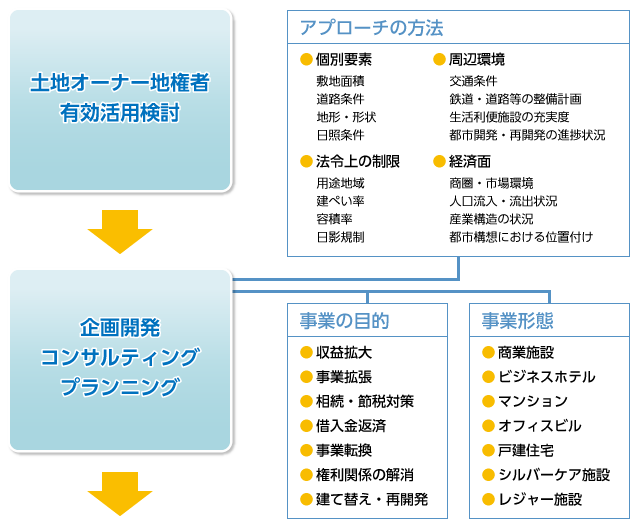 有効活用概略図