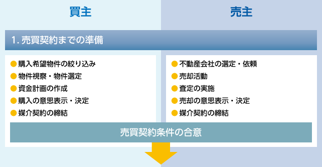 売買契約までの準備