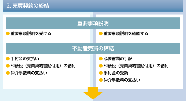 売買契約の締結