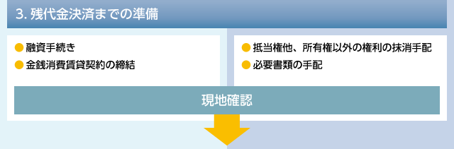 残代金決済までの準備